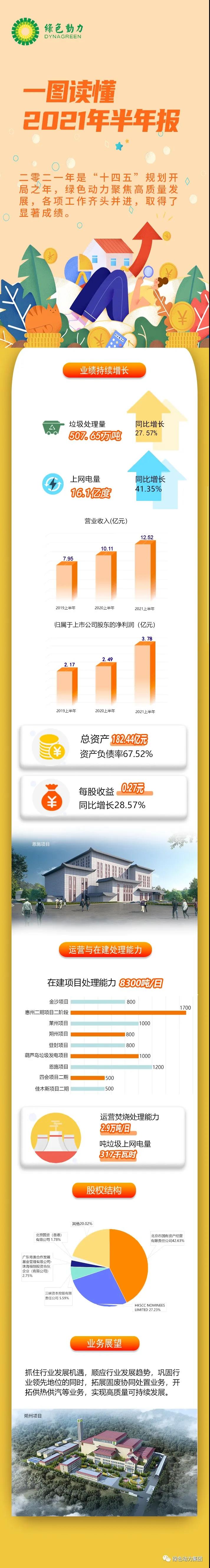 一图读懂db视讯厅2021年半年报！